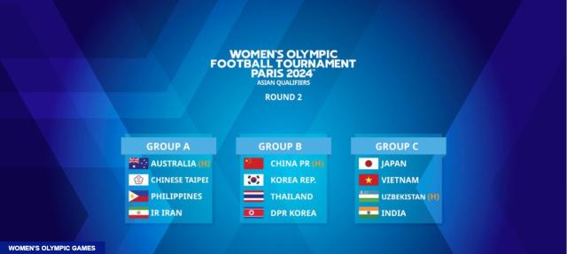 奥预赛分组抽签：中国女足与韩国、泰国、朝鲜同组